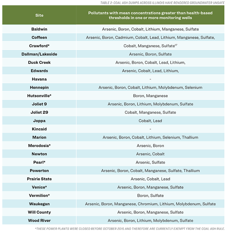 A chart showing Illinois coal plants and information on groundwater contamination for each site