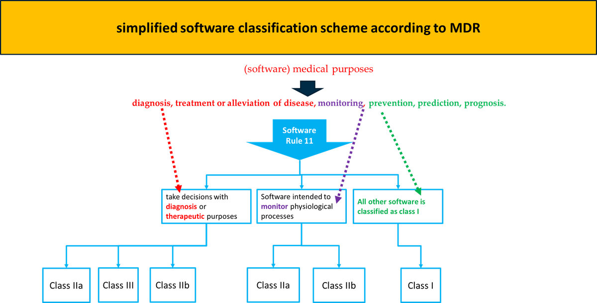 simplified software classification scheme according to MDR