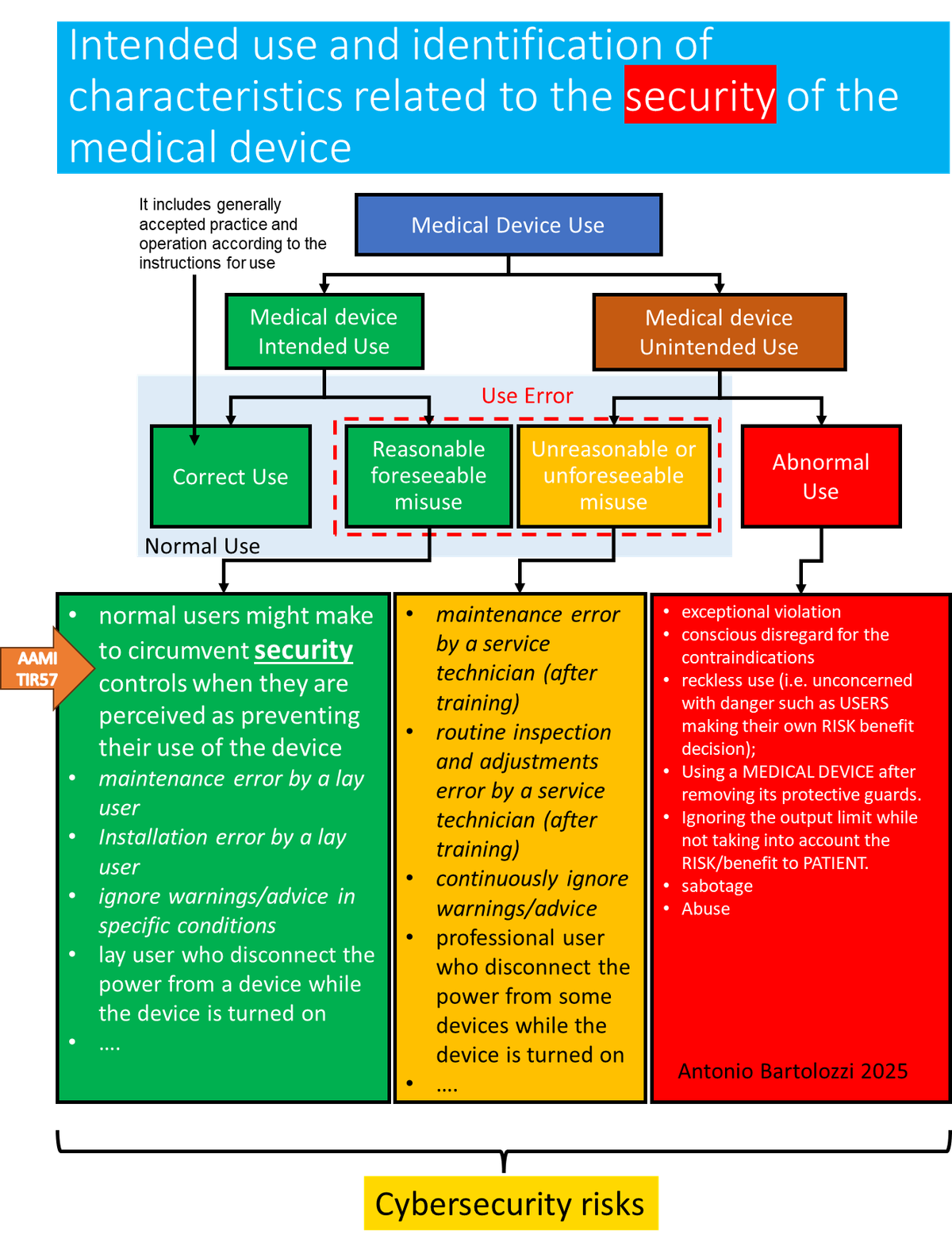 Intended use and identification of characteristics related to the security of the medical device