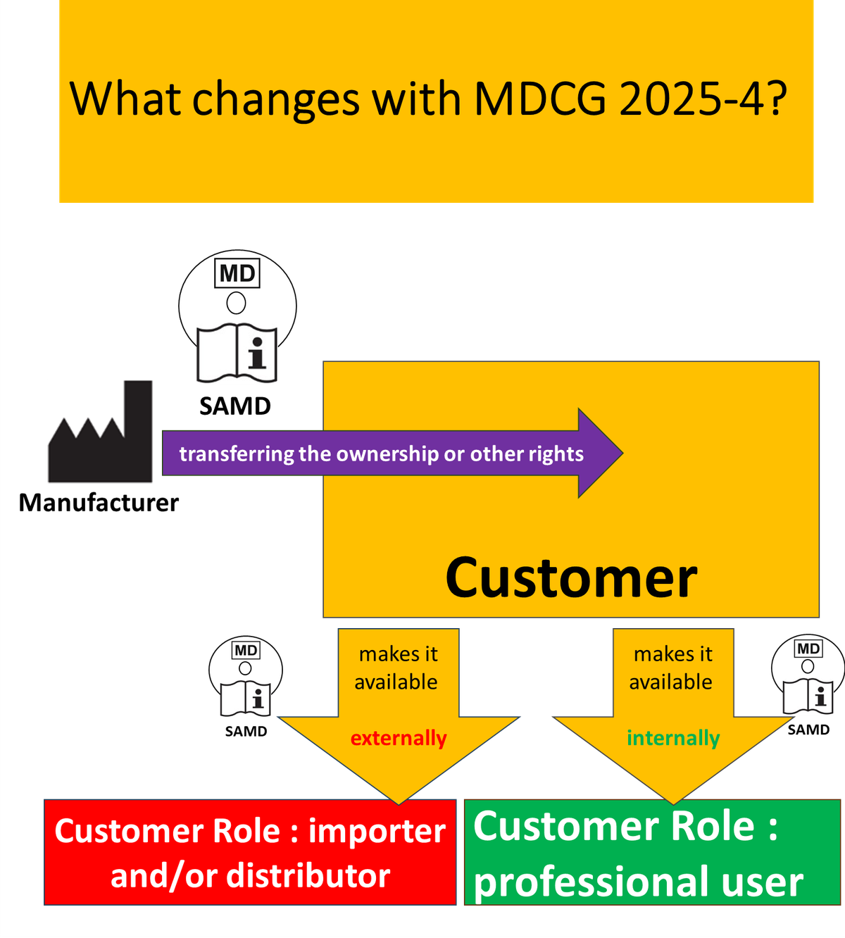 What changes with MDCG 2025-4?