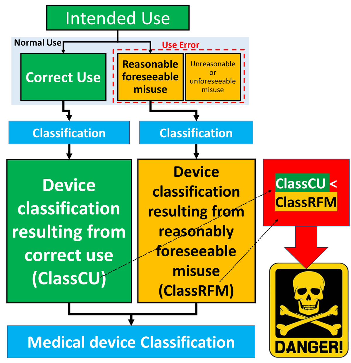 Classification vs Reasonably foreseeable misuse