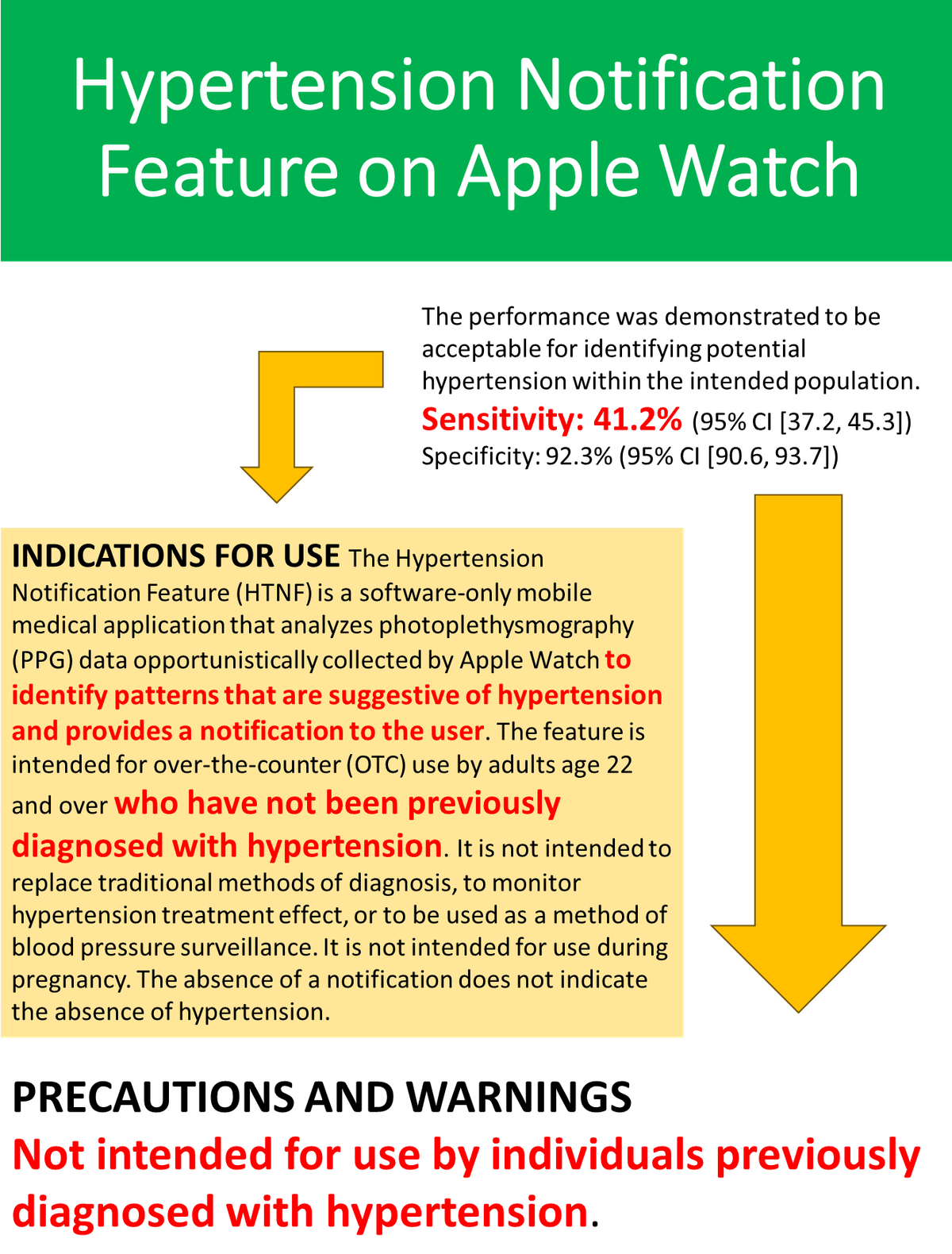 Hypertension Notification Feature on Apple Watch