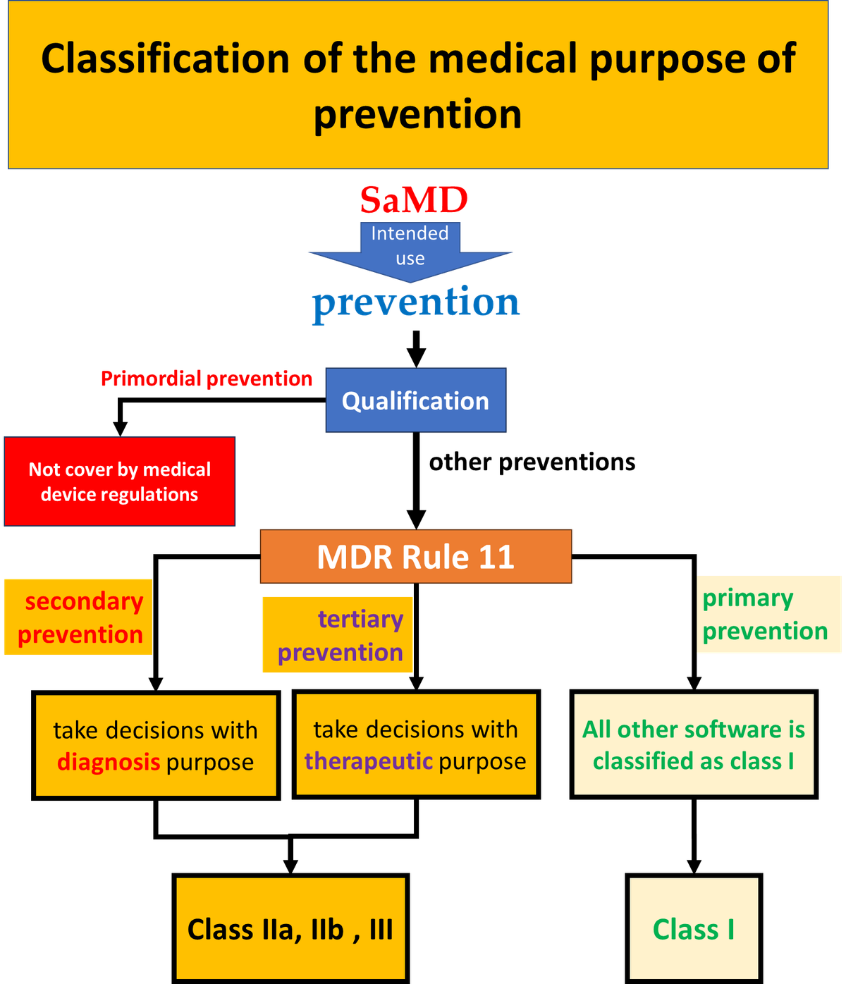 What is meant by the term prevention?
