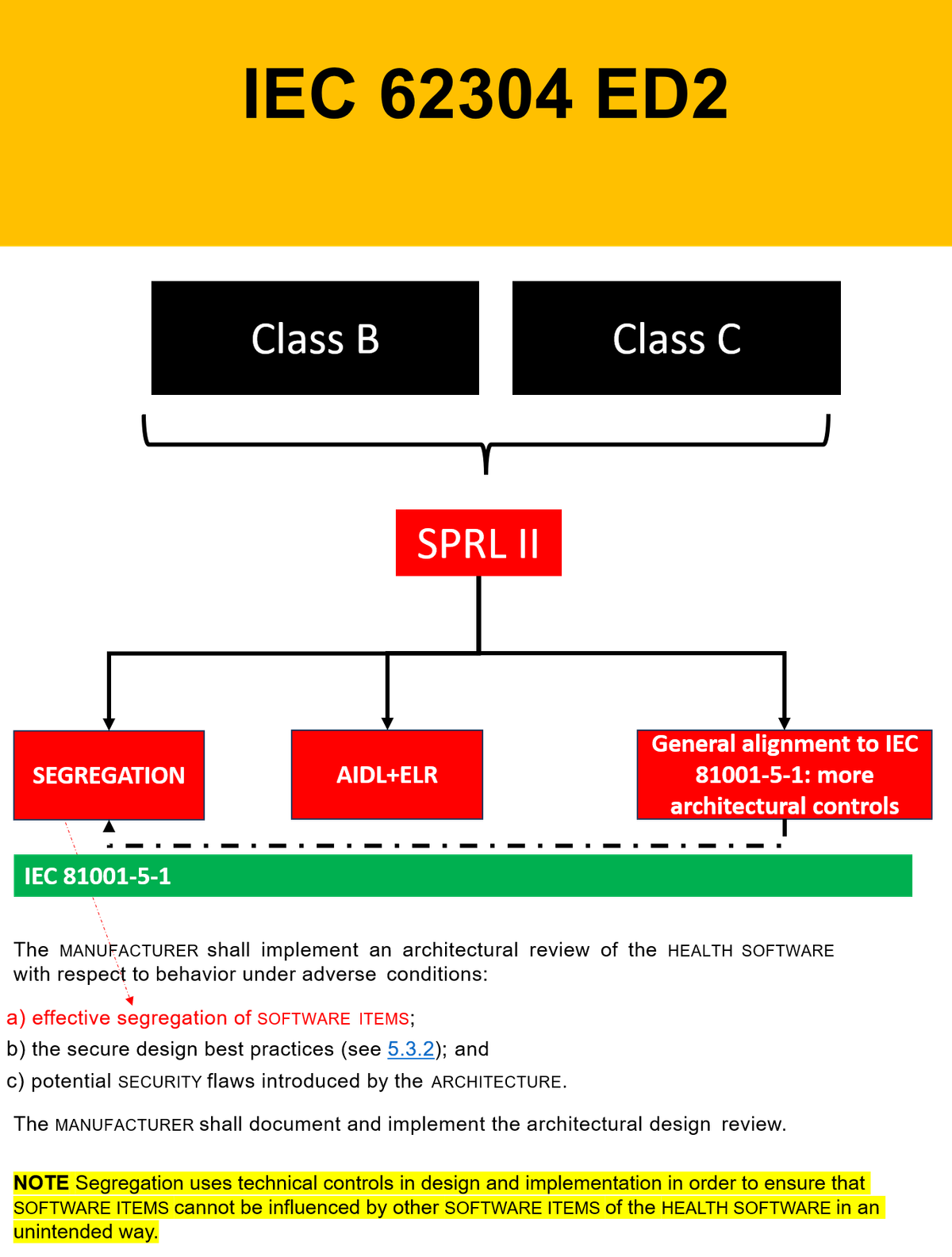 IEC 62304 ED2