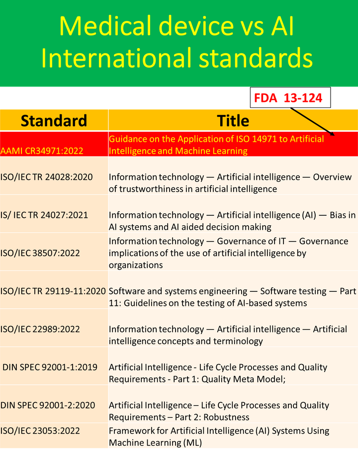 Ai Standards