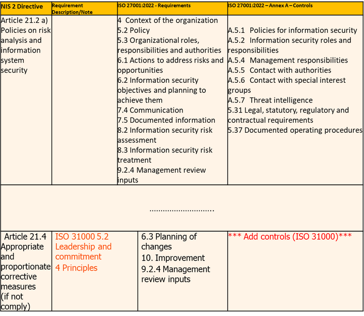 NIS2  Directive - IS0 31000