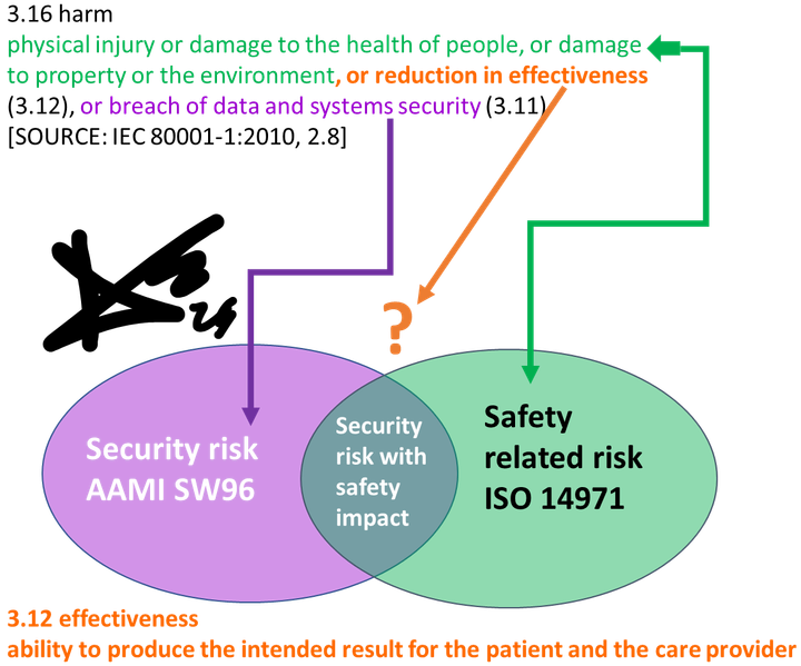 AAMI SW96:2023 vs Harm