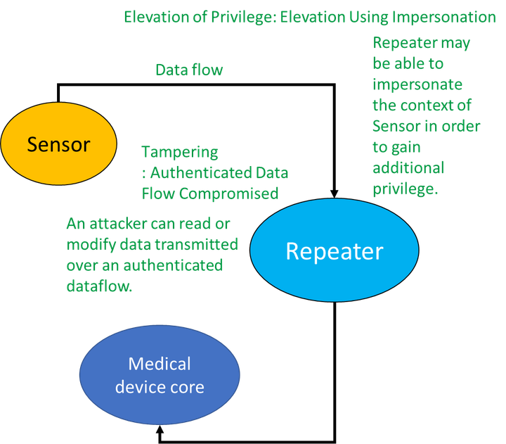 Medical device threat Modeling
