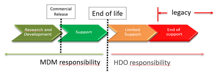Device End of Life and Compensating Controls