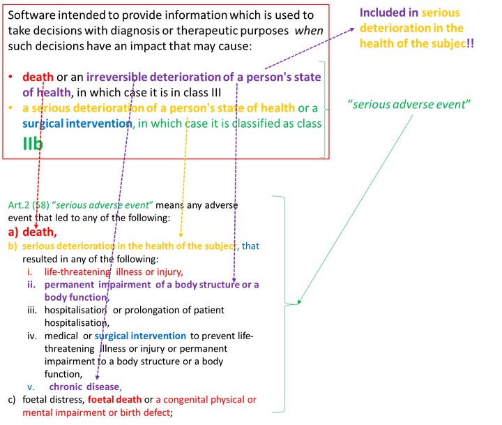 Does  Class III SaMD exist ?