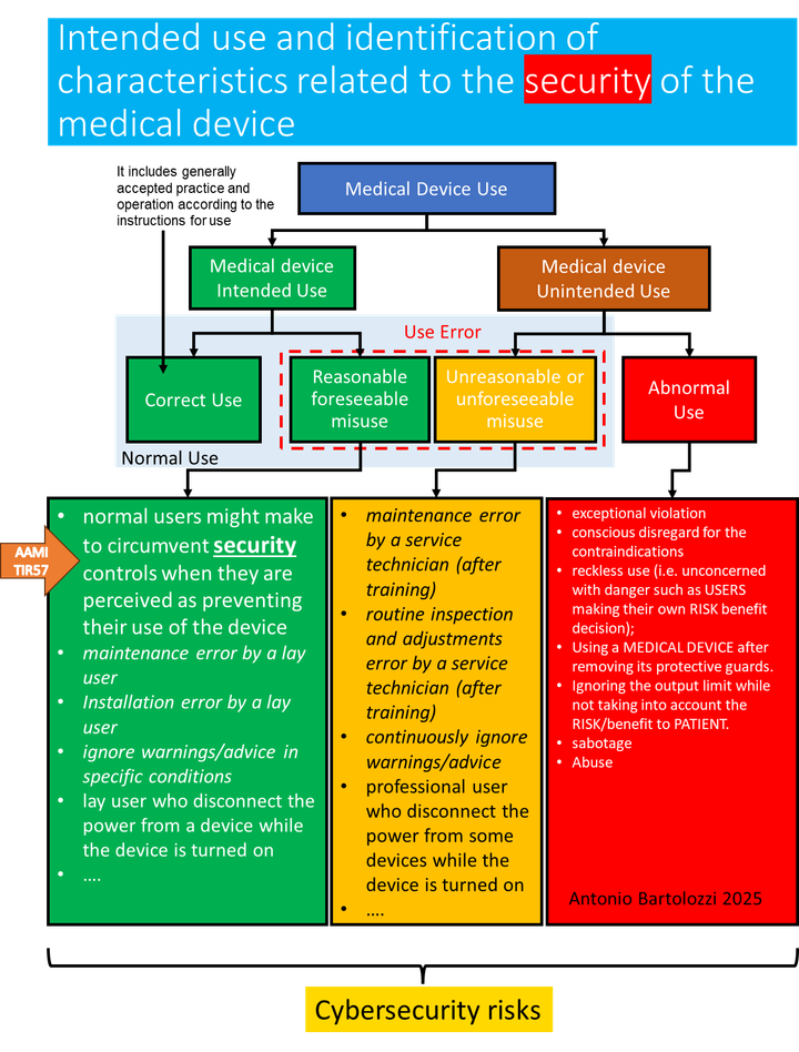 Intended use and identification of characteristics related to the security of the medical device