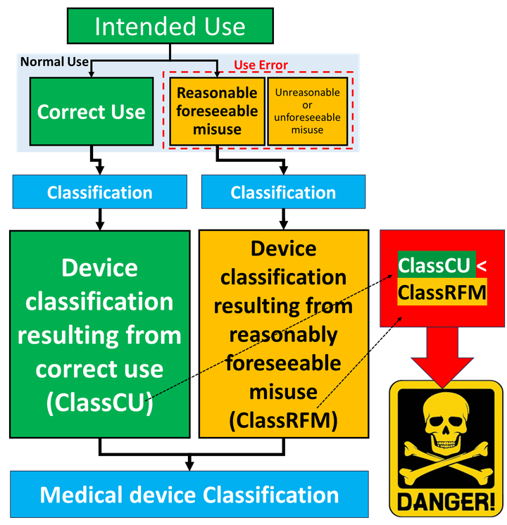 Classification vs Reasonably foreseeable misuse