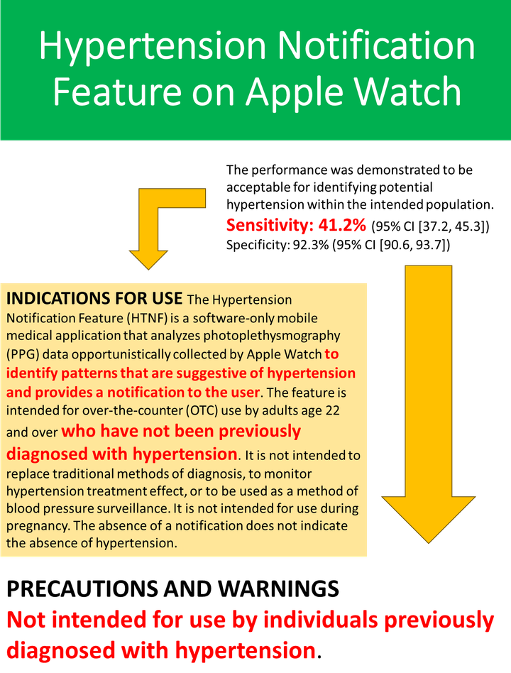 Hypertension Notification Feature on Apple Watch