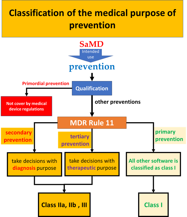 What is meant by the term prevention?
