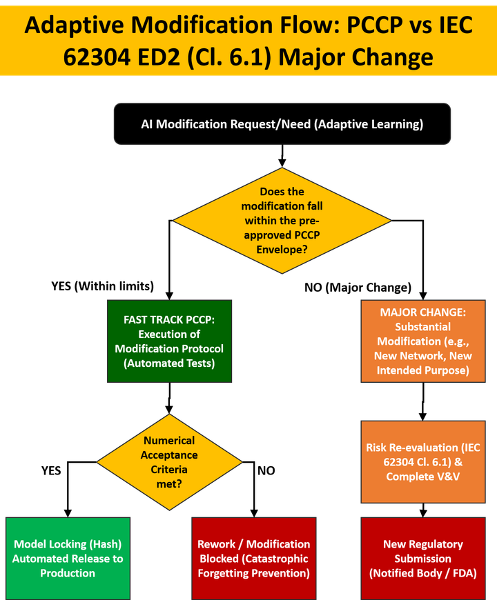 Framing AI Development within IEC 62304