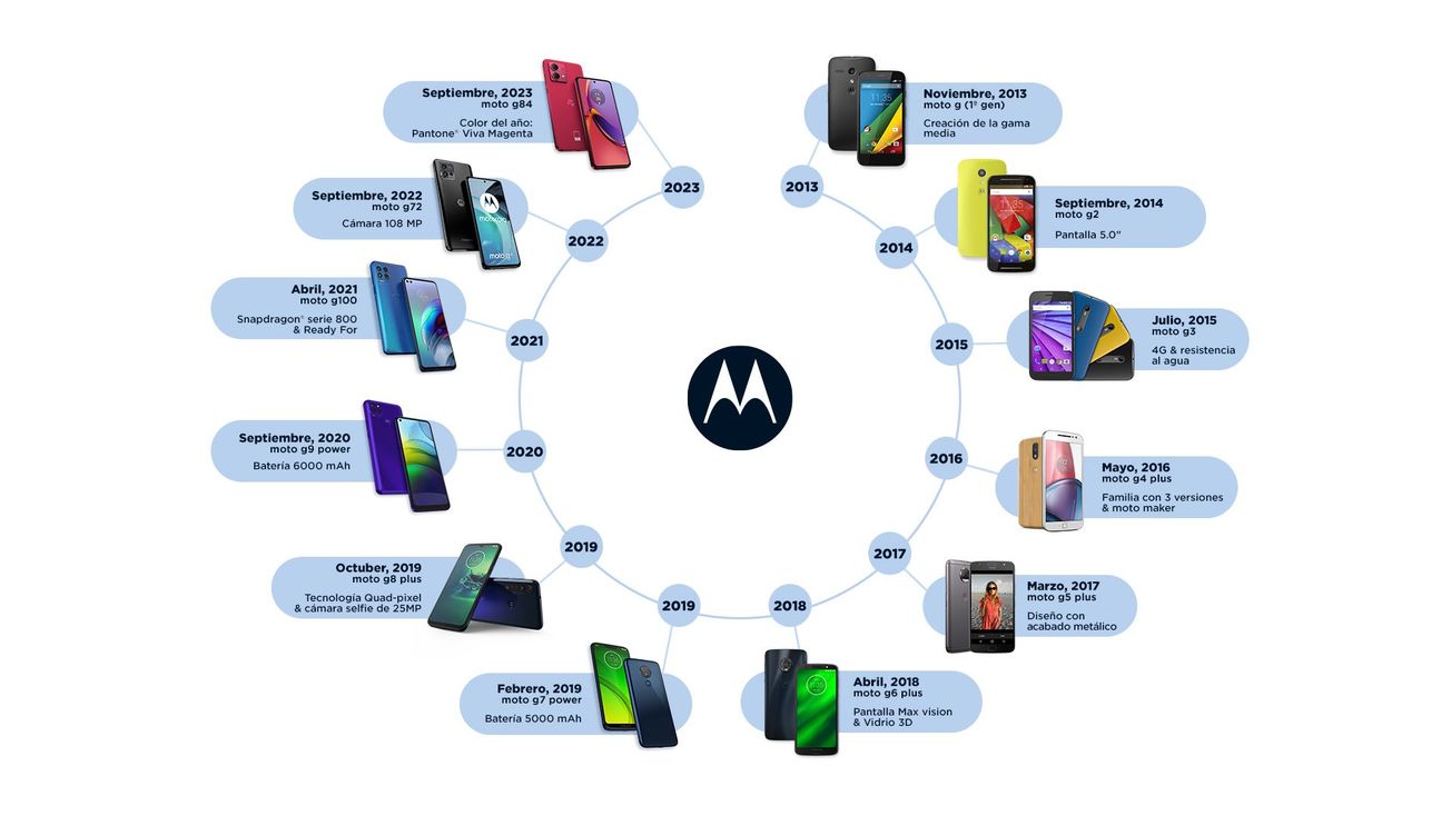 Motorola celebra el 10º aniversario de la familia moto g