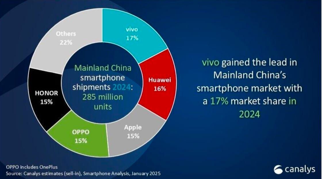 Vivo se corona como la marca número 1 en China