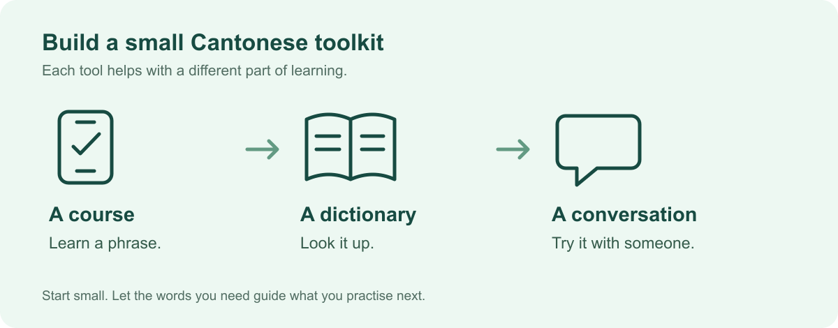 A course helps you learn a phrase, a dictionary helps you look it up, and a conversation lets you try it with someone.