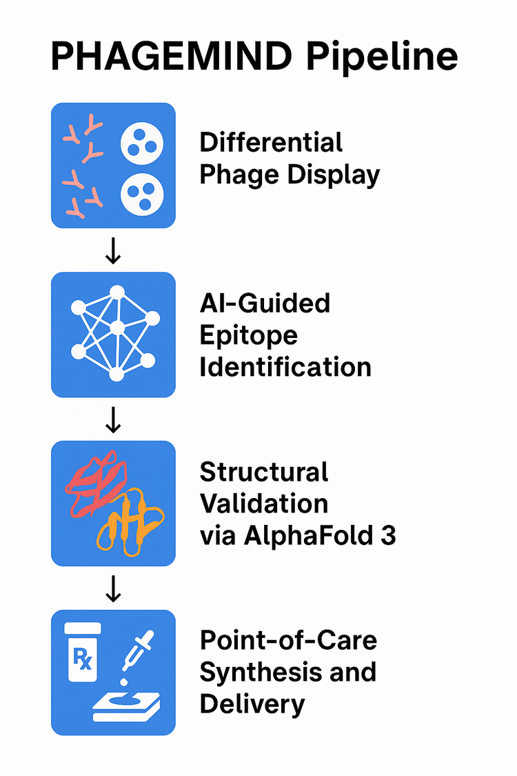 PHAGEMIND White Paper