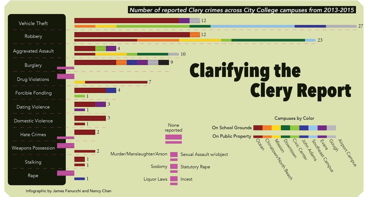 Clarifying the Clery Report