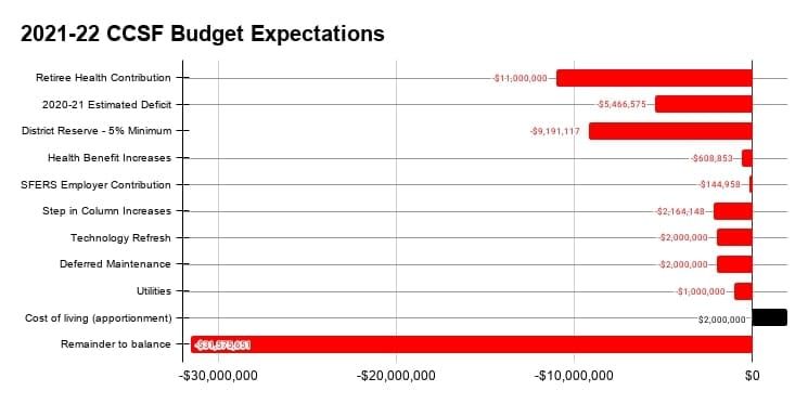 New Budget Offers Grim Outlook as Board Debates Solutions