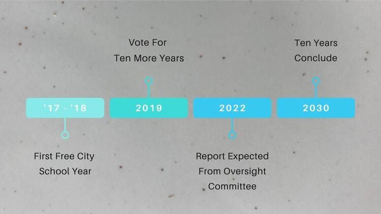 Free City College is a Model for the Nation