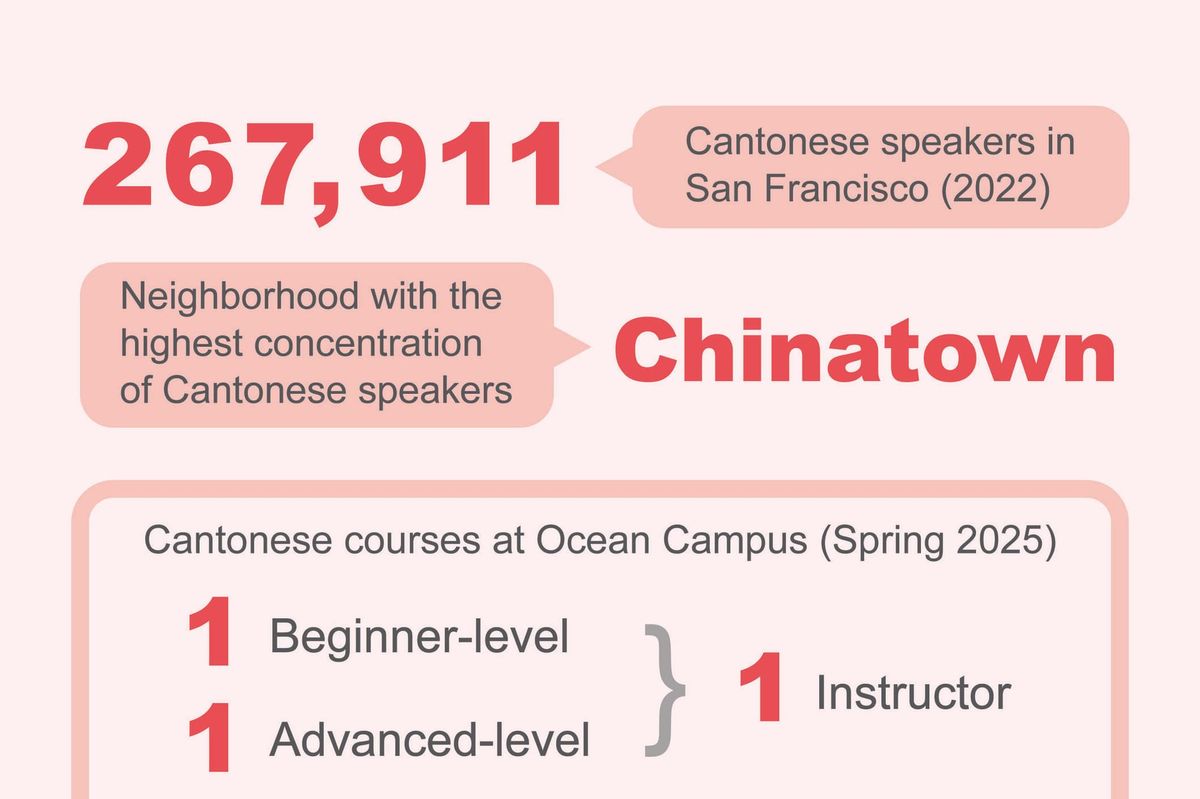 Letter to the Editor: The Case for a Cantonese Instructor at Chinatown Campus