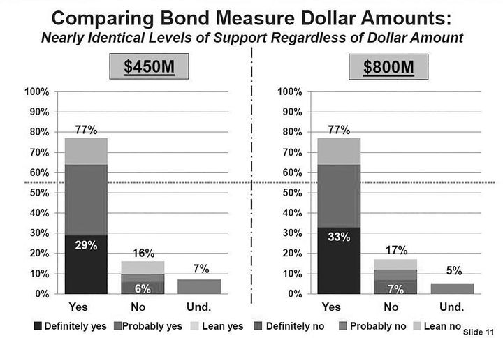 City College prepares for immense facilities bond