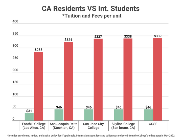 International Students Pay Heavy Fee to Enrich Community Colleges