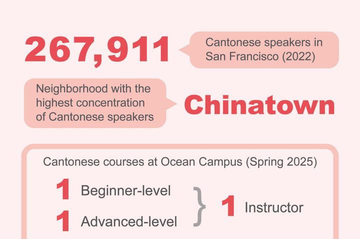 Letter to the Editor: The Case for a Cantonese Instructor at Chinatown Campus