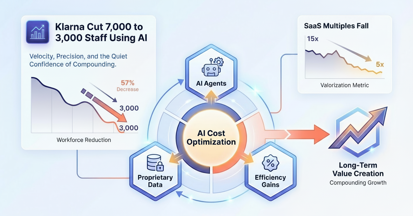 Klarna Cut 7,000 to 3,000 Staff Using AI, SaaS Multiples Keep Falling