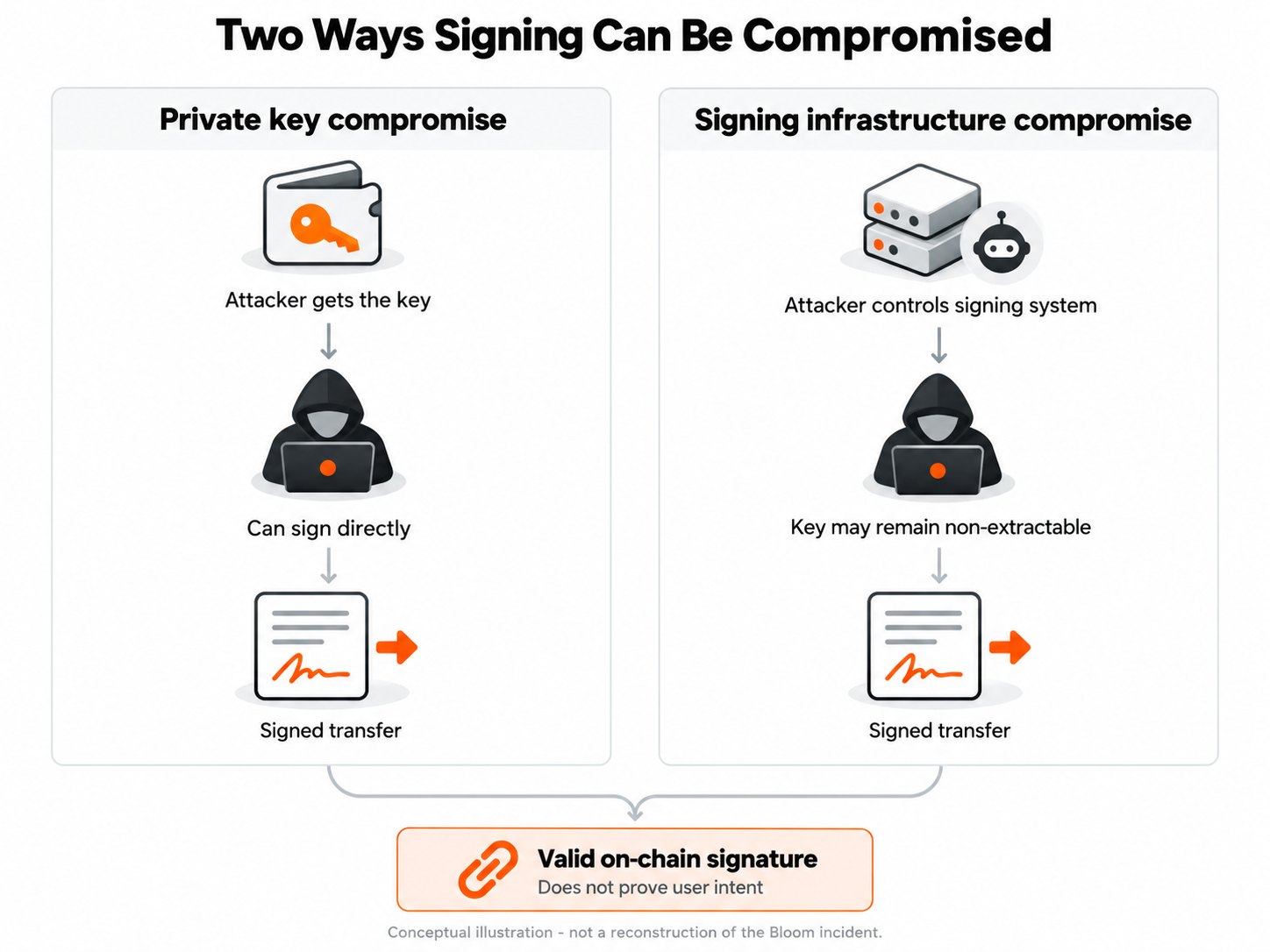 Two ways attackers can obtain valid transaction signatures: stealing a private key or compromising signing infrastructure.