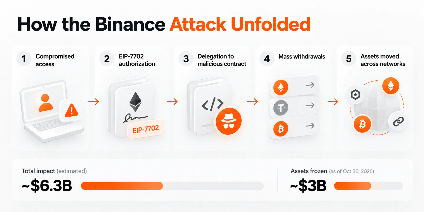 Diagram showing the reported Binance attack sequence, from suspected initial access to EIP-7702 delegation, asset transfers, and freezing efforts.