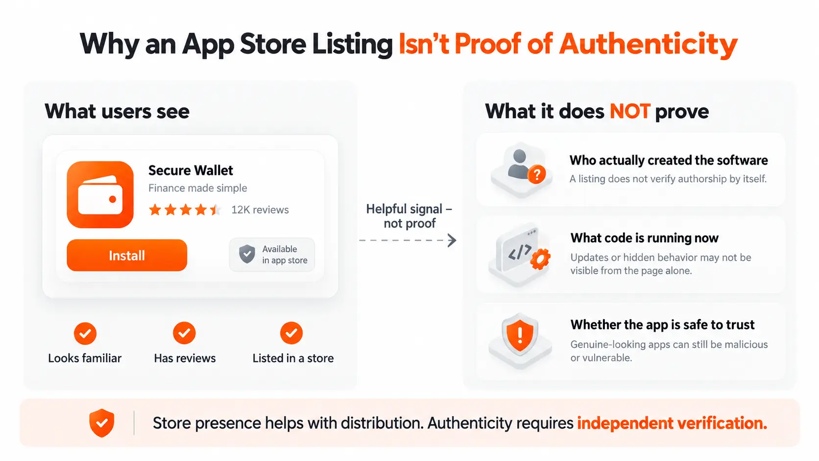 App store listings and reviews cannot prove who created an app, what code it runs, or whether it is safe.