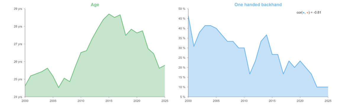 Top 30 ATP - Indicators evolution since 2000