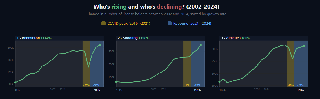 Two decades of French sports: who's winning the popularity race?