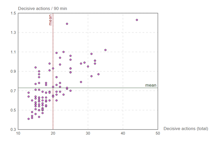 The most decisive football players of 2022 season