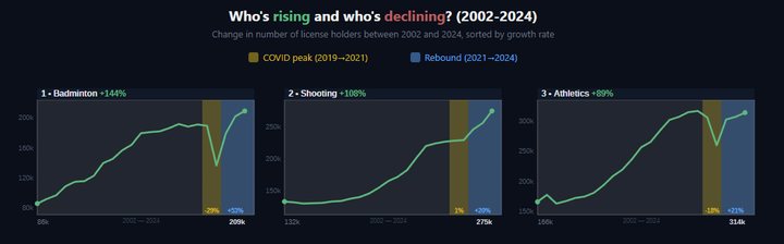 Two decades of French sports: who's winning the popularity race?