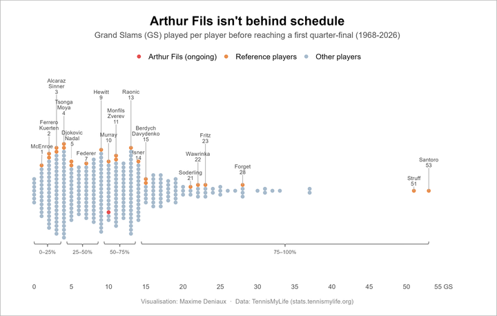 Is Arthur Fils behind schedule?