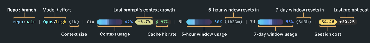 Claude Code status line showing repo and branch, lines changed, model and effort, context bar with growth pill, cache hit rate, 5-hour and 7-day limits, session cost, and token total.