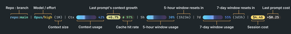 Claude Code status line showing repo and branch, lines changed, model and effort, context bar with growth pill, cache hit rate, 5-hour and 7-day limits, session cost, and token total.
