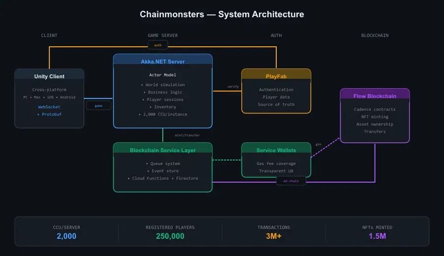 Chainmonsters — Blockchain MMO from Founder to Acquisition