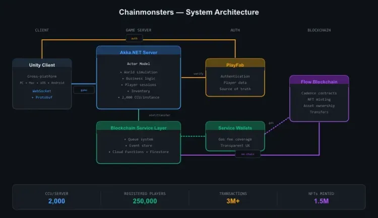 Chainmonsters — Blockchain MMO from Founder to Acquisition