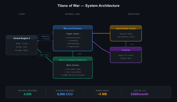Titans of War — Server-Authoritative Card Game Backend