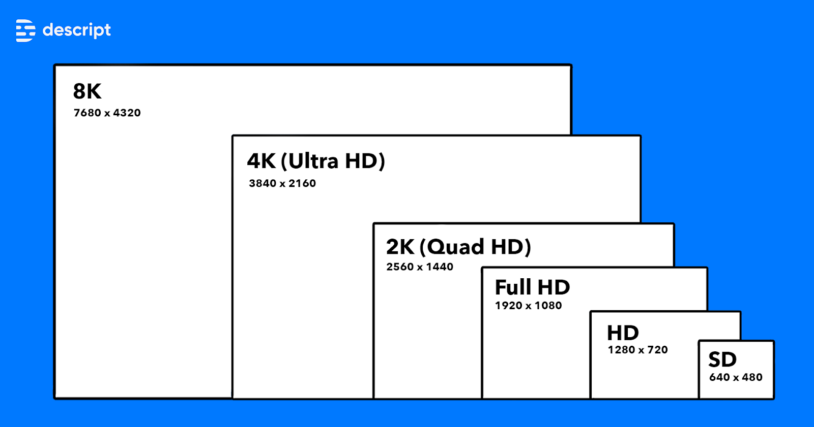 Comparisons of various resolutions