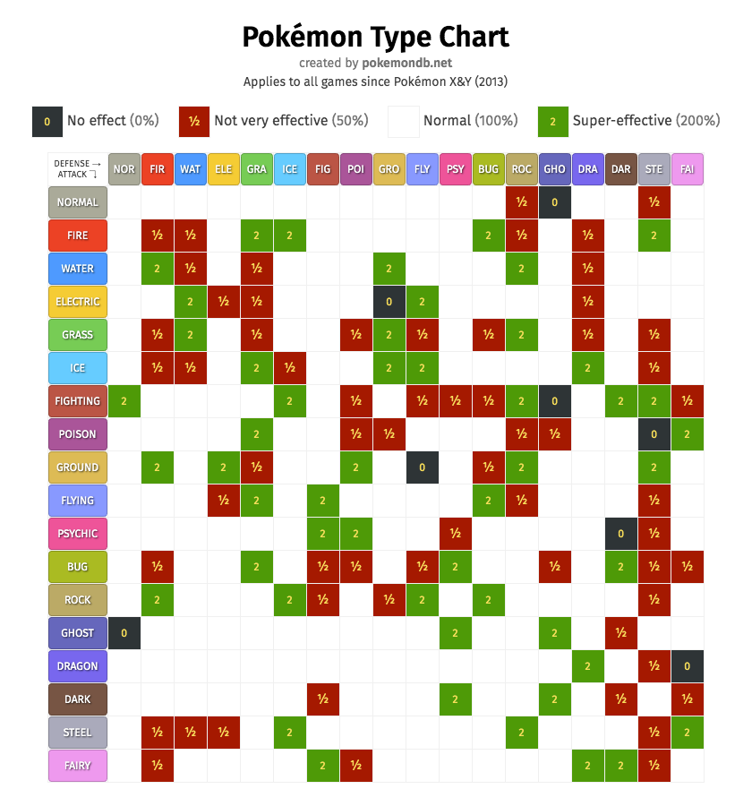 A type chart for Pokémon Super Effective and Not Effective