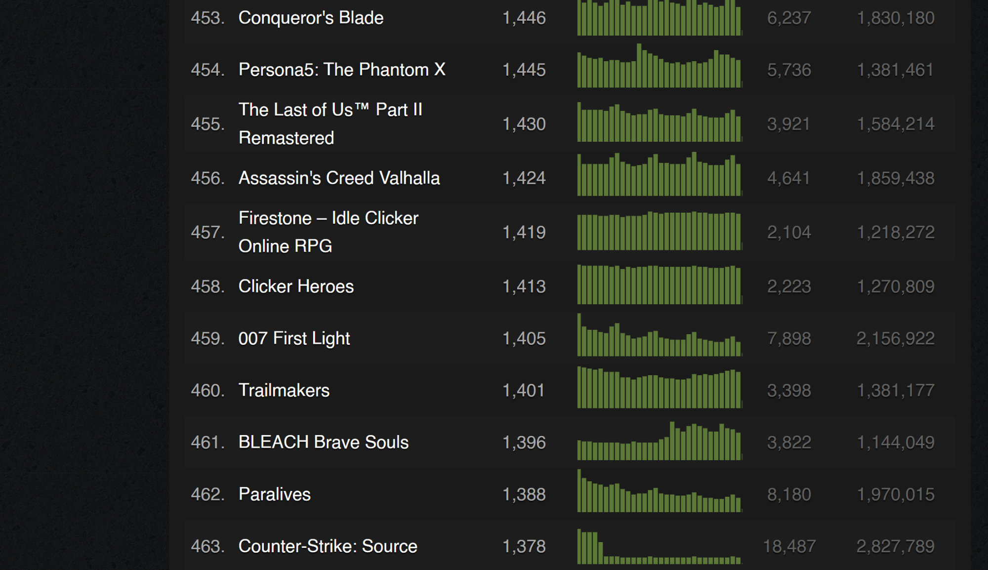 A list of games on Steam Charts showing 007 First Light at 459