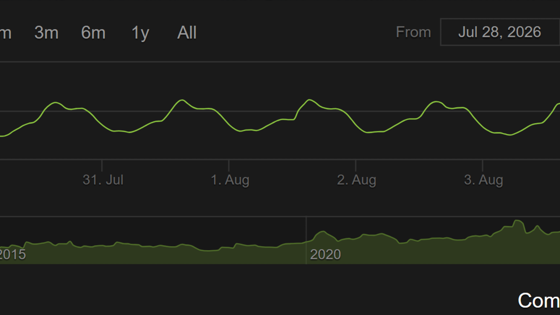 A screenshot of a graph from the Steam Charts website