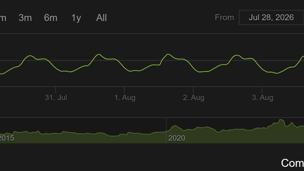 A screenshot of a graph from the Steam Charts website