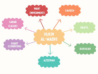 Usul-Al-Fiqh Made Easy (Part 6) - Understanding Al-HUKM Al-WAD'I